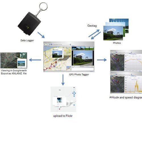 Free Shipping Wholesale Keychain GPS Receivers 3-in-1 Keychain GPS Receivers with Memory + GPS Data Logger and Photo Tagger Free Shipping Wholesale Keychain GPS Receivers 3-in-1 Keychain GPS Receivers with Memory + GPS Data Logger and Photo Tagger