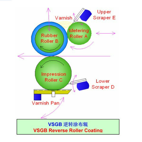Vsgb- 660/720auvコーティングマシン自動/uvコーター/uv光沢機問屋・仕入れ・卸・卸売り