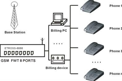 Купить голосовой шлюз GSM с авто imei изменения & sim вращение в ...