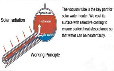 真空管太陽熱温水ceを搭載したシステムと太陽熱給湯器、 水太陽熱ヒーター問屋・仕入れ・卸・卸売り