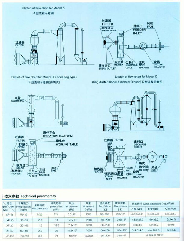 gfg高effeciencyドライヤーを流動化問屋・仕入れ・卸・卸売り