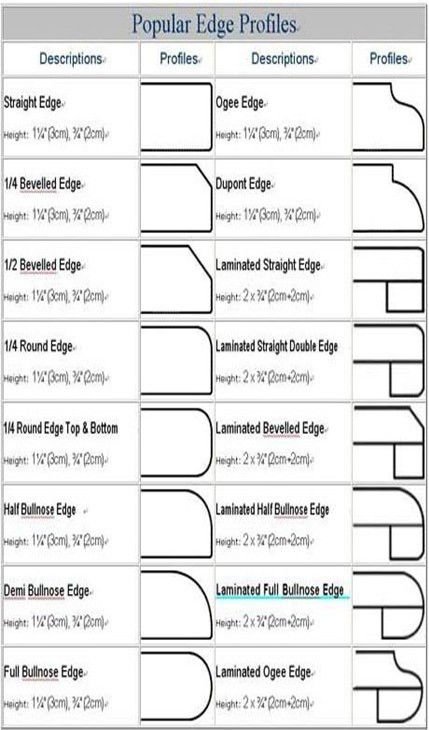 edge profiles