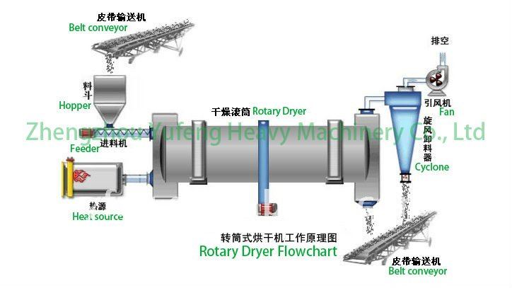 高効率的な砂の乾燥機/砂乾燥機-- ユーフェンブランド仕入れ・メーカー・工場