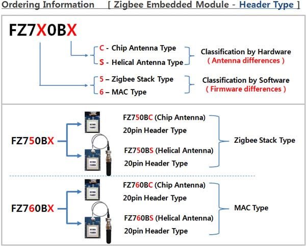 ZigbeeモジュールFZ760BS仕入れ・メーカー・工場