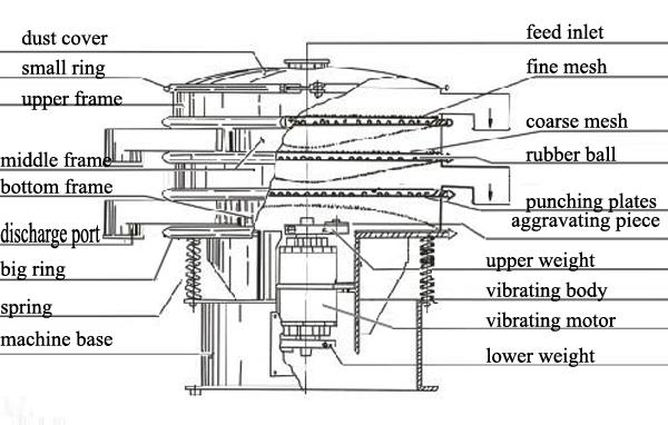 self-cleaning circular sieving machine for desiccated coconut made in MingYang