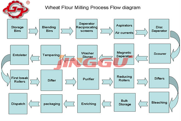 Turn-key project wheat milling plant,wheat flour processing plant production line
