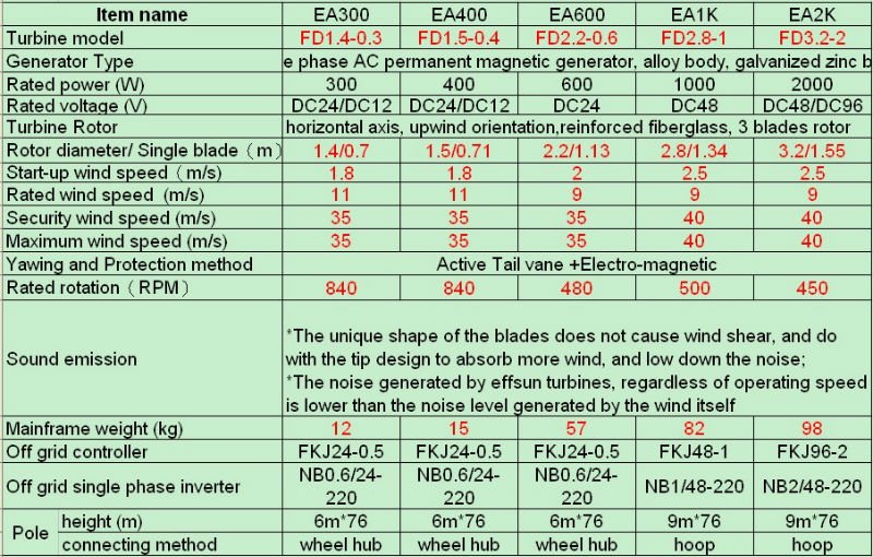 Please refer to the technical parameter of wind solar hybrid system: