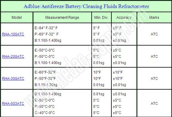 2013新しい昇進の不凍液屈折計RHA-200ATC屈折計の不凍液ハンド不凍液バッテリー屈折計問屋・仕入れ・卸・卸売り