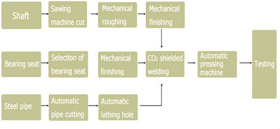 manufacture processing