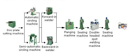 Sardine fish can making machine manufacturer