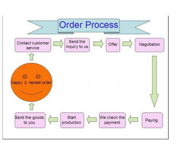 orde process