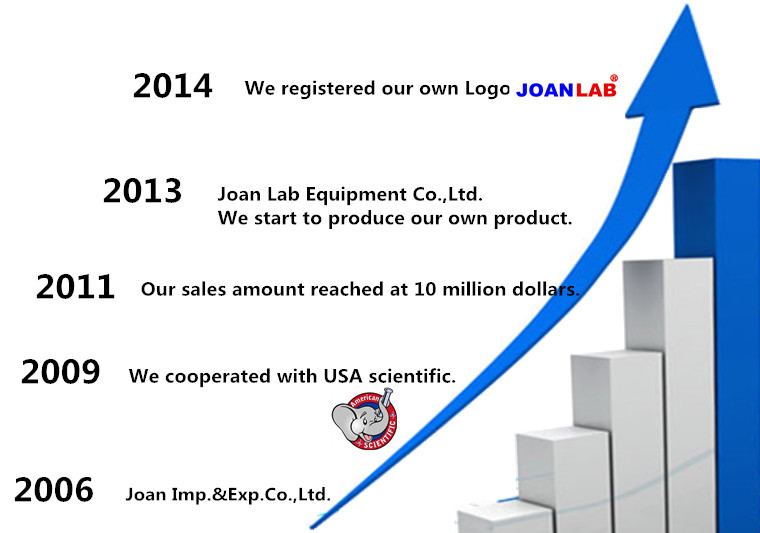 ジョアンラボの電極のための導電率計のメーカー仕入れ・メーカー・工場