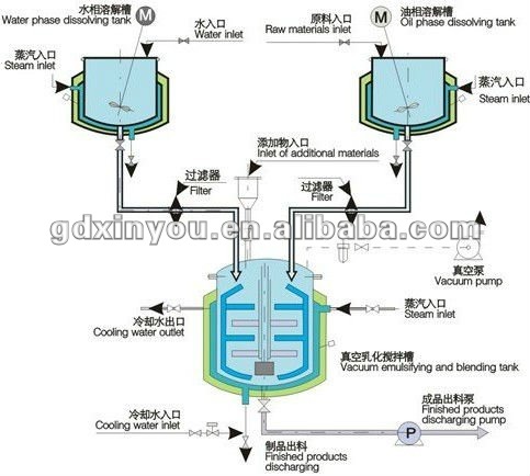 最新の油圧lfiting乳化するクリーム用真空ミキサー問屋・仕入れ・卸・卸売り