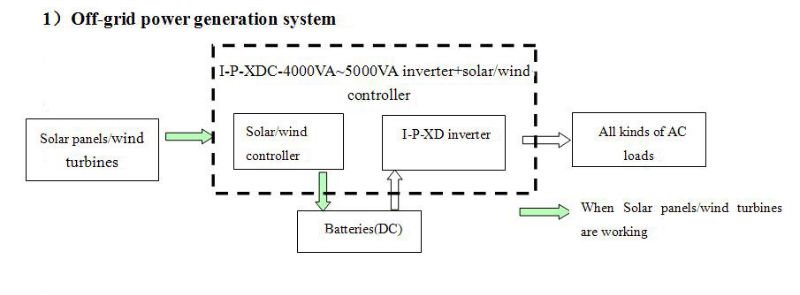 Eliminator 3000W Inverter Wiring Diagram