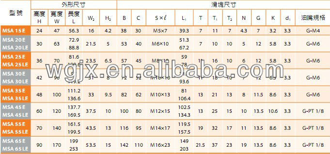 Pmiボールリニアガイドmsa20a/la/e/le/s/ls問屋・仕入れ・卸・卸売り
