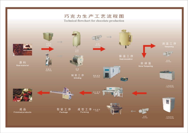 production of chocolate flowchart chocolate machine technical flowchart for chocolate production of chocolate flowchart chocolate machine technical flowchart for chocolate