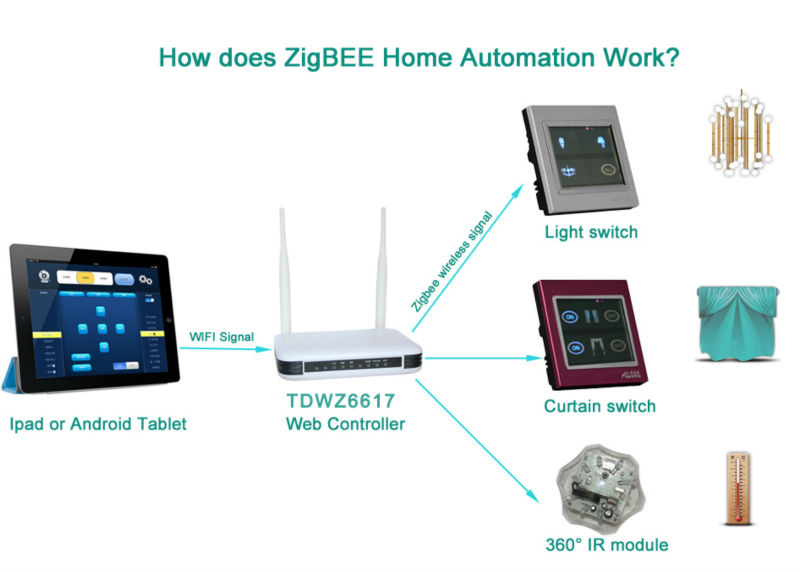 tyt無料アプリワイヤレスzigbeeスマートホームオートメーション問屋・仕入れ・卸・卸売り