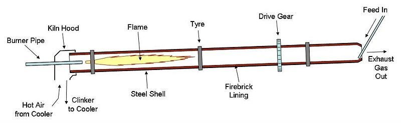 Rotary Kiln Incinerator