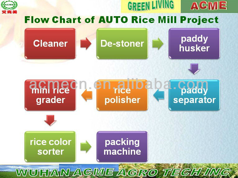 Rice Milling Flow Chart