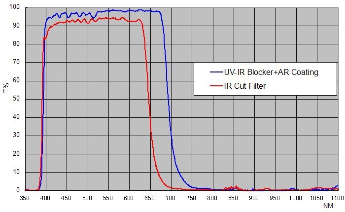 光学フィルターirカットuvブロッカーにカットオフkg3/grb3ガラス問屋・仕入れ・卸・卸売り