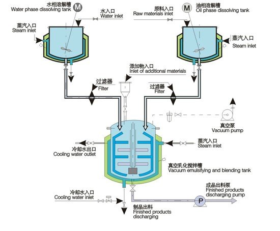 100L真空の均質化の乳化剤、化粧品の作成機械、ローションの生産ライン問屋・仕入れ・卸・卸売り