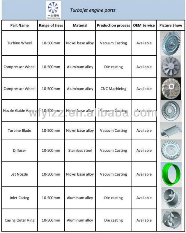 Nickel-based alloy nozzle guide vanes used for turbine jet engine
