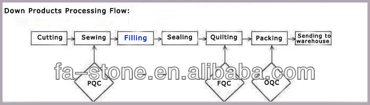 down products processing flow