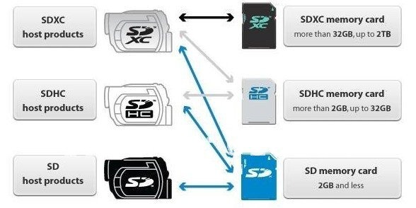 Чем отличается карта памяти sd от sdhc