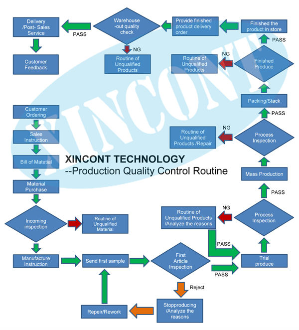 Xincont Quality control600