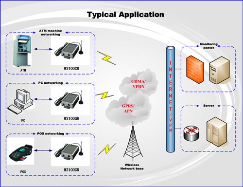 Gprs Router