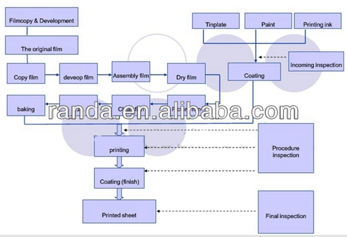 TFS--electrolytic chromium coated steel coil