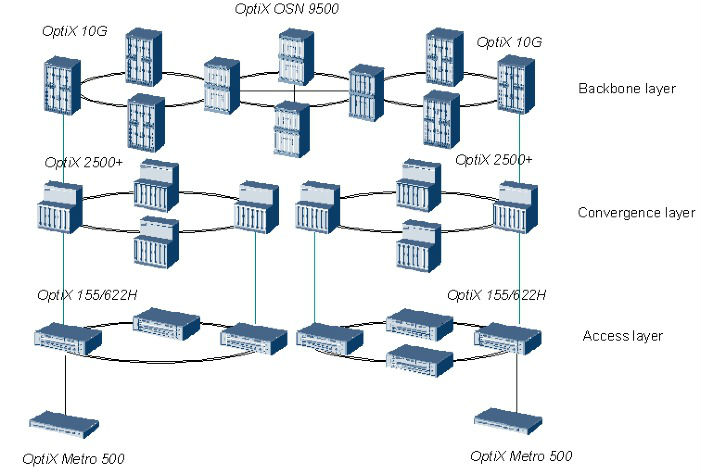 Huawei OptiX 155/622H(Metro1000) STM-1/STM-4/STM-16 MSTP Optical Transmission system huawei SDH metro1000