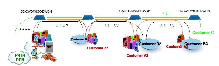 CWDM