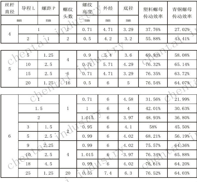 設計のカスタマイズへの高精度なおよび性能の鉛ねじ問屋・仕入れ・卸・卸売り