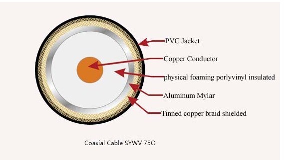 承認されたiso9001cerohsetlsmaコネクタ、 rg174ccavシステム用の同軸ケーブル仕入れ・メーカー・工場