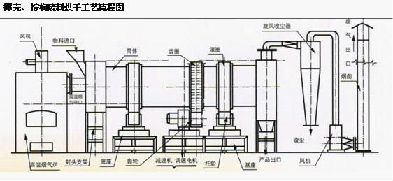 The top grade desiccated coconut dryer machinery, YOUR BEST CHOICE!