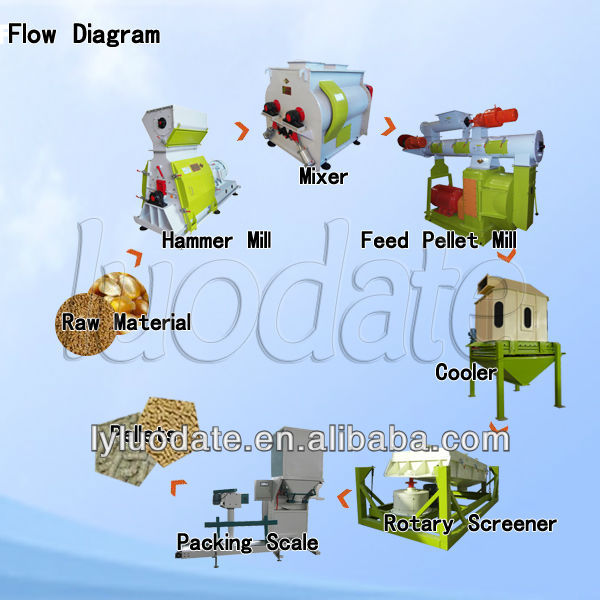 High quality chicken feed processing machine