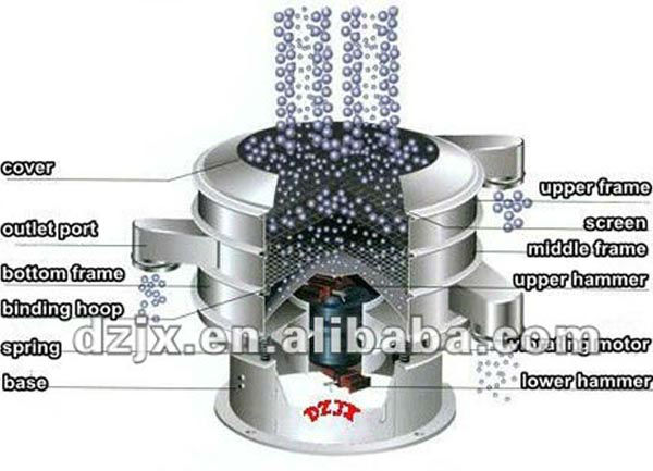 technical Circular vibrating screen for corn starch sieving