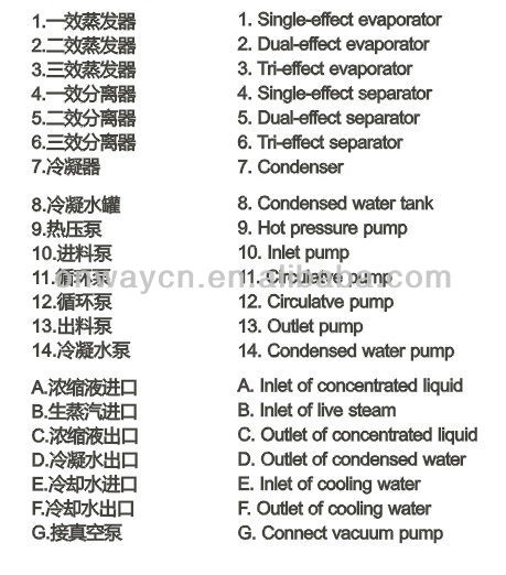 SHJO waste water evaporator