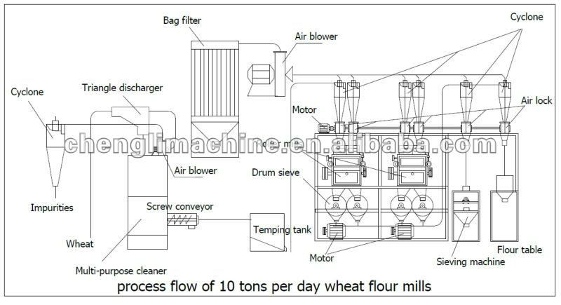 Top sales small scale atta wheat pulverizer , wheat flour milling machines of 10 ton/day with price