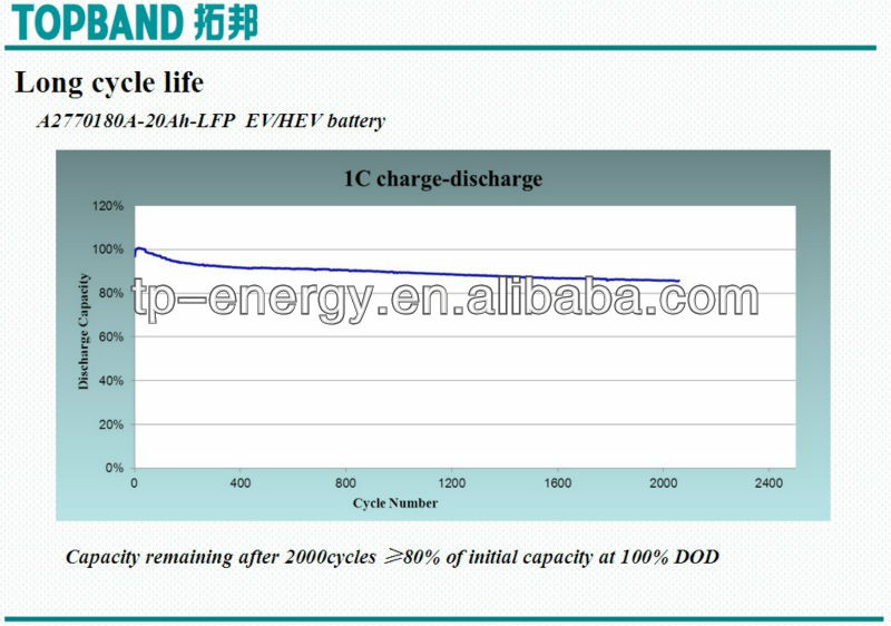 energy storage 12V 100AH