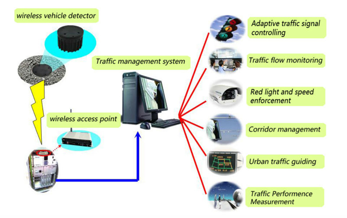 インテリジェントワイヤレス交通ループ検出器用道路管理仕入れ・メーカー・工場