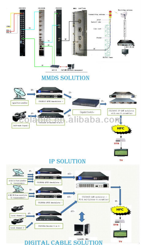 Sdとmpeg2復調器dvb-s受信機空気に無料とavにrfpal/ntscとしてcol5811aデコーダdvbヘッドエンド仕入れ・メーカー・工場