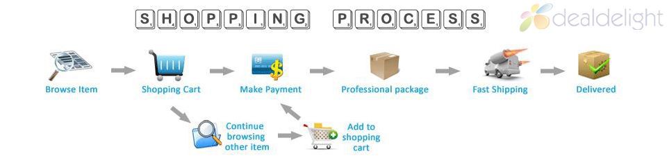 shopping process.JPG