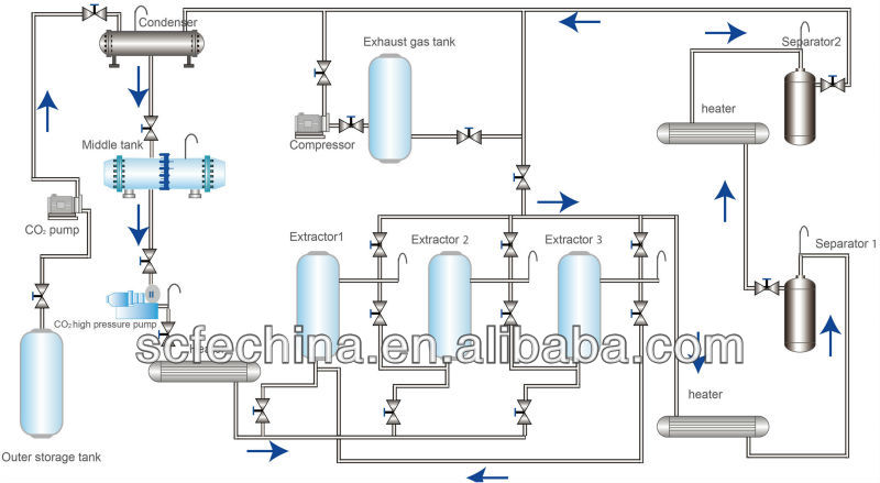 supercritical CO2 extraction device