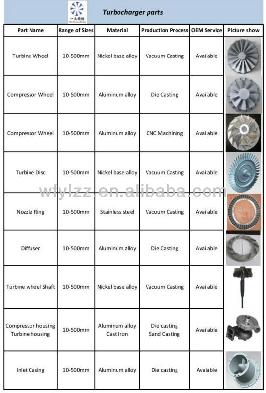 Nickel-based alloy nozzle guide vanes used for turbine jet engine