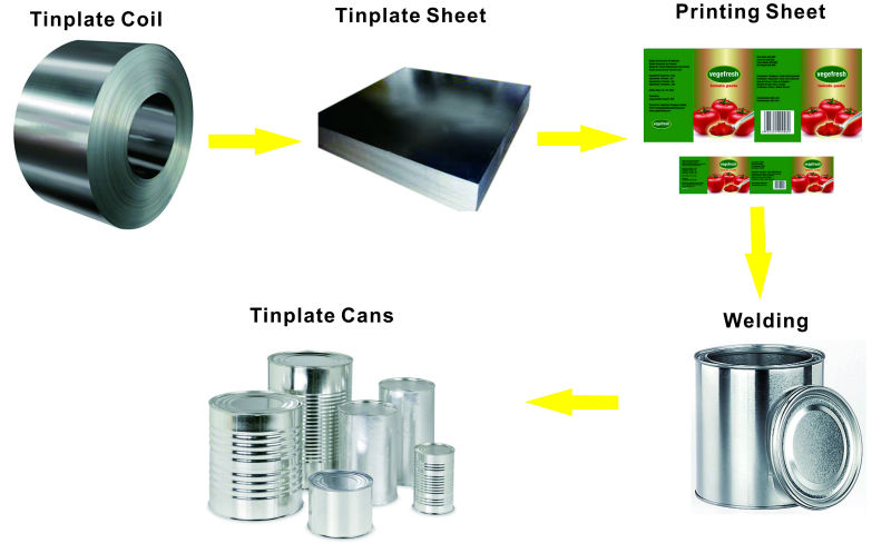 錫コーティングされた鋼の-- 食品ブリキ問屋・仕入れ・卸・卸売り