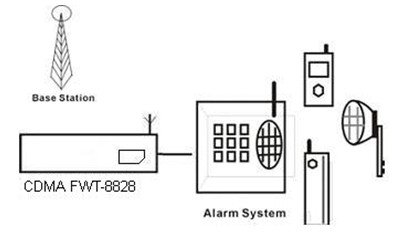 with alarm system