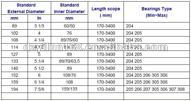 Custom Rubber Coated Roller/idler