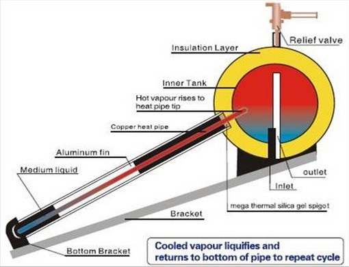 100l-500l加圧太陽熱温水器、 凍結防止太陽熱温水システム、 国内真空管太陽熱温水器問屋・仕入れ・卸・卸売り